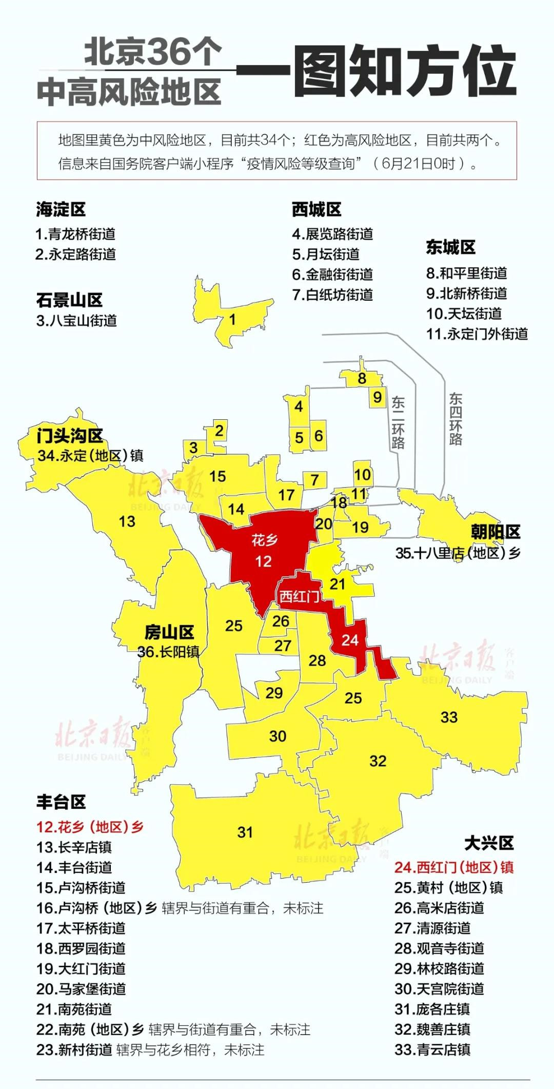疫情风险等级查询上了解到,截至6月20日15时,北京丰台马家堡街道升级